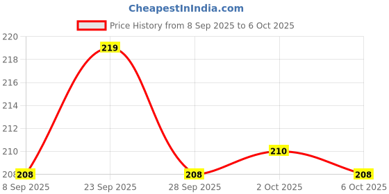 amazon.in Pigeon minilight Soother m Size bee Price History Graph from 8 Sep 2025 to 6 Oct 2025