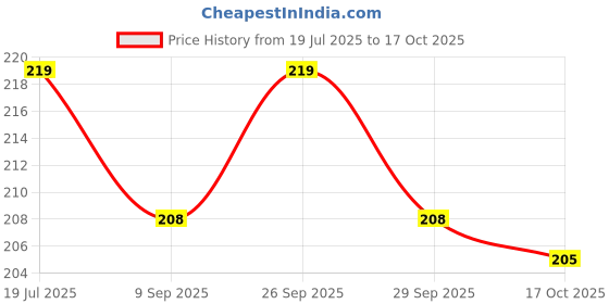 amazon.in Pigeon Minilight Soother m Size Hedgehog Price History Graph from 19 Jul 2025 to 17 Oct 2025