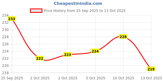 amazon.in Pigeon Natural Baby Bottle Nipple, Slow Flow Nipple 6M+, 1pk Softlatch Peristaltic Plus Nipple 1pc- L Case Price History Graph from 25 Sep 2025 to 10 Oct 2025
