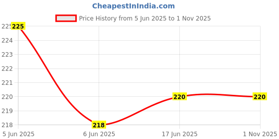 amazon.in Pigeon Natural Feel Silicone Nipple Shield/Nipple Protector Size 2,with Case,Ultra Soft,Unique Unique Butterfly Shape,13-16 mm Nipple Diametre Price History Graph from 5 Jun 2025 to 31 Oct 2025
