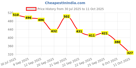 amazon.in Pigeon Nose Cleaner Blister Pack&Mamaearth Easy Tummy Roll On for Colic & Gas Relief with Hing & Fennel Oil 40Ml (for External Use) Price History Graph from 30 Jul 2025 to 11 Oct 2025