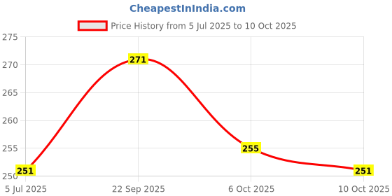 amazon.in Pigeon Nylon Brush For Bottle And Nipple (Color May Vary) pigeon Price History Graph from 5 Jul 2025 to 6 Oct 2025