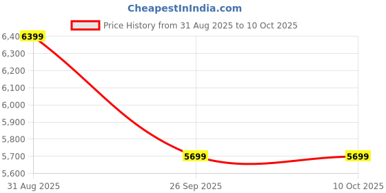 amazon.in Pigeon Oven Toaster Grill 30 Liters OTG with Rotisserie, Oven Toaster and Grill for Grilling and Baking Cakes (Grey) Price History Graph from 31 Aug 2025 to 10 Oct 2025