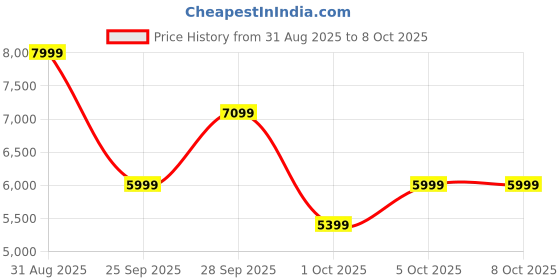 amazon.in Pigeon Oven Toaster Grill 40 Liters OTG with Rotisserie, Oven Toaster and Grill for Grilling and Baking Cakes (Grey) Price History Graph from 31 Aug 2025 to 8 Oct 2025