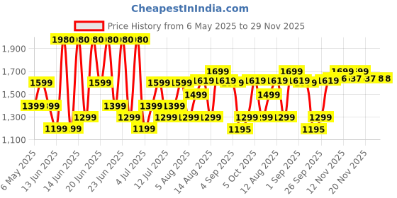 amazon.in Pigeon Oven Toaster Grill 9 Liters OTG without Rotisserie for Oven Toaster and Grill for grilling and baking Cakes (Grey) pigeon Price History Graph from 6 May 2025 to 29 Nov 2025