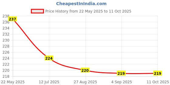 amazon.in Pigeon Paladai Baby Feeding Silicone Cup – Soft & Reusable Baby Feeder, Easy to Clean – Ideal for Babies pigeon Price History Graph from 22 May 2025 to 11 Oct 2025