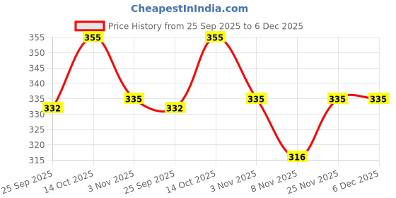 amazon.in Pigeon Peristaltic Baby Clear Nursing/ Feeding Bottle RPP,For 4+ Month Babies,BPA Free,BPS Free,Abstract,Blue,240 ml Price History Graph from 25 Sep 2025 to 5 Dec 2025