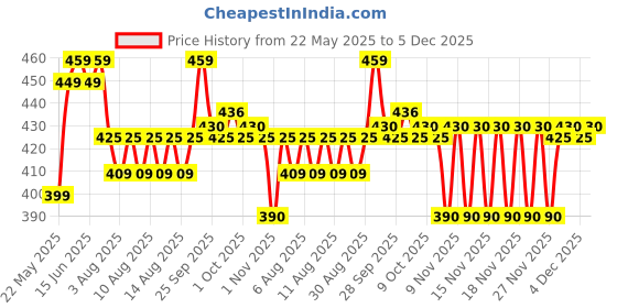 amazon.in Pigeon Peristaltic Baby Nursing/ Feeding Bottle KPP Nipple L,For 9+ Month Babies,BPA Free,BPS Free,Blue and White,240 ml,Pack of 2 pigeon Price History Graph from 22 May 2025 to 5 Dec 2025