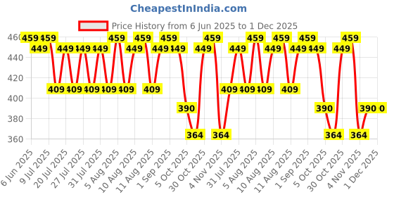 amazon.in Pigeon Peristaltic Baby Nursing / Feeding Bottle KPP Nipple L,For 9+ Month Babies,BPA Free,BPS Free,Pink and White,240 ml,Pack of 2 pigeon Price History Graph from 6 Jun 2025 to 30 Nov 2025