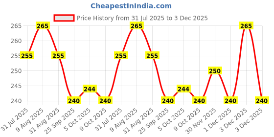 amazon.in Pigeon Peristaltic Baby Nursing/Feeding Bottle KPP Nipple LL,for 12+ Month Babies,BPA Free,BPS Free,Square Base,Pink,240 ml Price History Graph from 31 Jul 2025 to 3 Dec 2025
