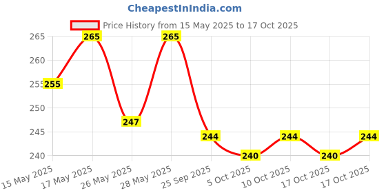 amazon.in Pigeon Peristaltic Baby Nursing/Feeding Bottle KPP Nipple LL,for 12+ Month Babies,BPA Free,BPS Free,Square Base,Red,240 ml pigeon Price History Graph from 15 May 2025 to 17 Oct 2025