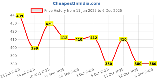amazon.in Pigeon Peristaltic Baby Nursing/Feeding Bottle KPP Nipple M,For 4+ Month Babies,BPA Free,BPS Free,Blue and White,200 ml,Pack of 2 pigeon Price History Graph from 11 Jun 2025 to 5 Dec 2025