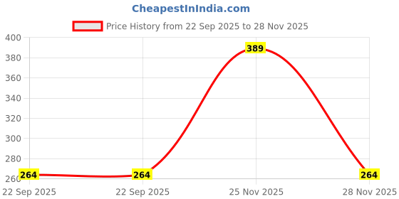 amazon.in Pigeon Peristaltic Baby Nursing/Feeding Bottle KPP Nipple M,For 4+ Month Babies,BPA Free,BPS Free,Pink and White,200 ml,Pack of 2 Price History Graph from 22 Sep 2025 to 28 Nov 2025