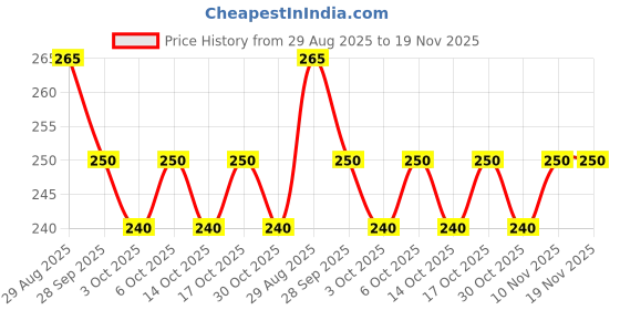 amazon.in Pigeon Peristaltic Baby Nursing/Feeding Bottle KPP Nipple M,For 4+ Month Babies,BPA Free,BPS Free,Square Base,Blue,240 ml Price History Graph from 29 Aug 2025 to 18 Nov 2025