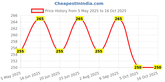 amazon.in Pigeon Peristaltic Baby Nursing/Feeding Bottle KPP Nipple M,For 4+ Month Babies,BPA Free,BPS Free,Square Base,Red,240 ml pigeon Price History Graph from 5 May 2025 to 15 Oct 2025