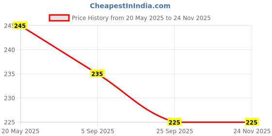 amazon.in Pigeon Peristaltic Baby Nursing/Feeding Bottle KPP Nipple S,For 0+ Month Babies,BPA Free,BPS Free,Square Base,Blue,120 ml pigeon Price History Graph from 20 May 2025 to 23 Nov 2025