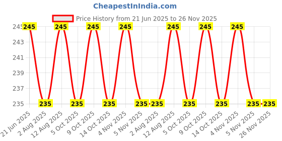amazon.in Pigeon Peristaltic Baby Nursing/Feeding Bottle KPP Nipple S,For 0+ Month Babies,BPA Free,BPS Free,Square Base,Pink,120 ml Price History Graph from 21 Jun 2025 to 25 Nov 2025