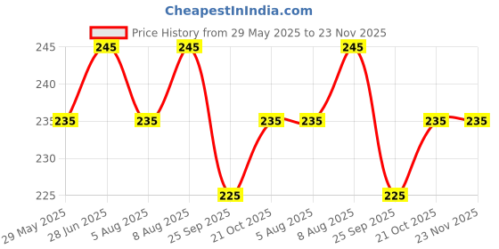 amazon.in Pigeon Peristaltic Baby Nursing/Feeding Bottle KPP Nipple S,For 0+ Month Babies,BPA Free,BPS Free,Square Base,Red,120 ml Price History Graph from 29 May 2025 to 23 Nov 2025