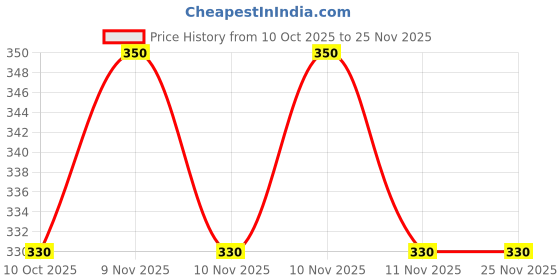 amazon.in Pigeon Peristaltic Baby Nursing/Feeding Bottle RPP Nipple M,for 4+ Month Babies,BPA Free,BPS Free,White,240 ml,Pack of 2 Price History Graph from 10 Oct 2025 to 24 Nov 2025