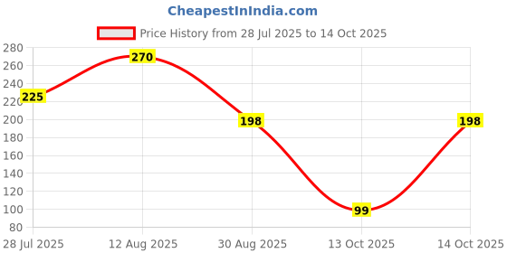 amazon.in Pigeon Peristaltic Nipple L- 3 piece, Transparent, one Size Price History Graph from 28 Jul 2025 to 14 Oct 2025