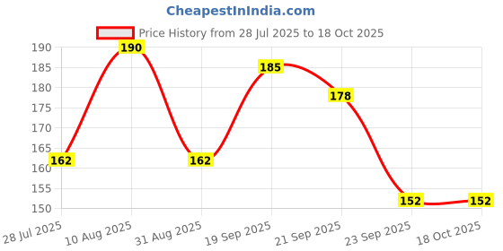 amazon.in Pigeon Peristaltic Nipple M -2 Pcs, transparent, one size (88123) Price History Graph from 28 Jul 2025 to 18 Oct 2025