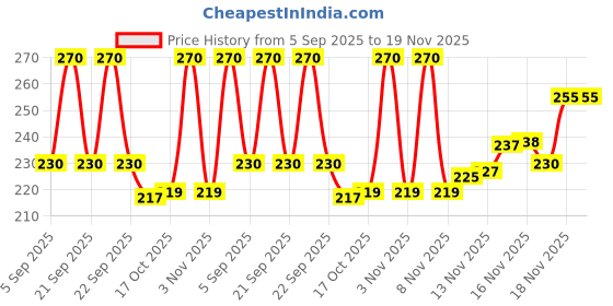 amazon.in Pigeon Peristaltic Nipple M- 3 Pcs, transparent, one size (88127) pigeon Price History Graph from 5 Sep 2025 to 18 Nov 2025