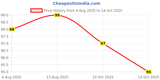 amazon.in Pigeon Peristaltic Nipple S,For 0+ Month Babies,BPS Free,BPA Free pigeon Price History Graph from 4 Aug 2025 to 14 Oct 2025