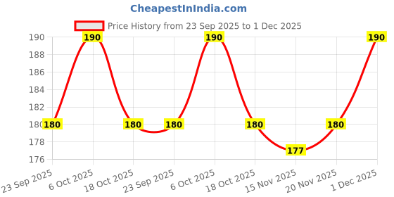 amazon.in Pigeon Peristaltic Nipple Y- 2 Pcs, transparent, one size (88124) Price History Graph from 23 Sep 2025 to 1 Dec 2025