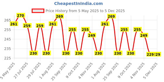 amazon.in Pigeon Peristaltic Nipple Y -3 Pcs, transparent, one size (88128) pigeon Price History Graph from 5 May 2025 to 3 Dec 2025