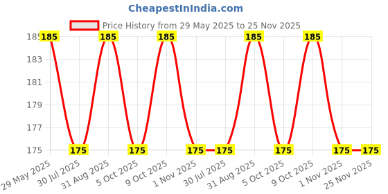 amazon.in Pigeon Peristaltic Nursing Bottle Rpp 240Ml(White) Nipple M, transparent, one size (88096) Price History Graph from 29 May 2025 to 25 Nov 2025