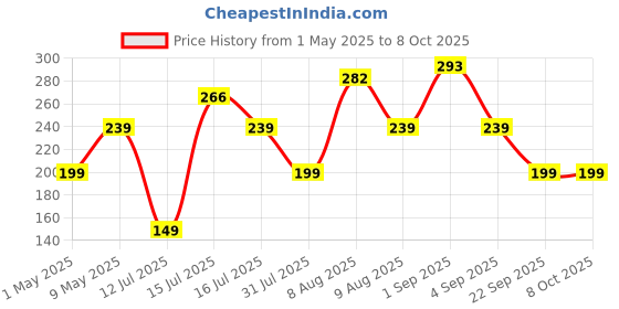 amazon.in Pigeon Plastic Large Handy and Compact Chopper with 3 Blades for Effortlessly Chopping Vegetables and Fruits (14646, 650 ml, Grey) pigeon Price History Graph from 1 May 2025 to 7 Oct 2025