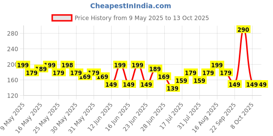 amazon.in Pigeon Polypropylene Mini Handy and Compact Chopper with 3 Blades for Effortlessly Chopping Vegetables and Fruits for Your Kitchen (12420, Green, 400 ml) Price History Graph from 9 May 2025 to 13 Oct 2025