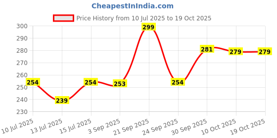 amazon.in Pigeon Powder Milk Container(Pack of 1), Multicolor Price History Graph from 10 Jul 2025 to 19 Oct 2025