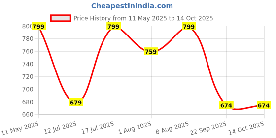 amazon.in Pigeon Pulse Gun Massager With Digital Display,4 Heads,6 Speed,Rechargeable,Handheld,Percussion Muscle For Full Body Pain Relief,Muscle Relaxation Of Neck,Shoulder,Back,Foot For Unisex (Black) Price History Graph from 11 May 2025 to 14 Oct 2025