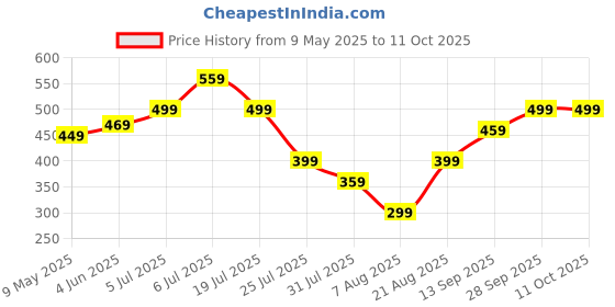 amazon.in nudfsy Pigeon Repellent, 502ft Pigeon Repellent for Balcony, Reflective Tape, Bird Scare Ribbon Flash Tape Pigeon Deterrent Repellent Devices Tape to Birds, Pigeons, Crows, Wildlife nudfsy Price History Graph from 9 May 2025 to 11 Oct 2025