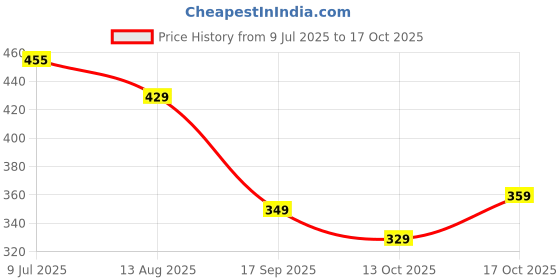 amazon.in Pigeon Repellent Spikes & Reflective Scare Tape - 2.4cm x 80m (2 Rolls) for Balcony, Garden & Outdoor Protection Price History Graph from 9 Jul 2025 to 17 Oct 2025