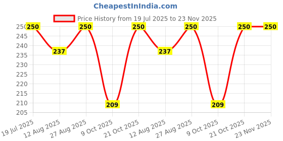 amazon.in Pigeon Repellent Spray for Home And Office| Non-Toxic Spray| Safe for Birds|Pigeon Repellent |- Pack of 1 (220 ML) Price History Graph from 19 Jul 2025 to 23 Nov 2025