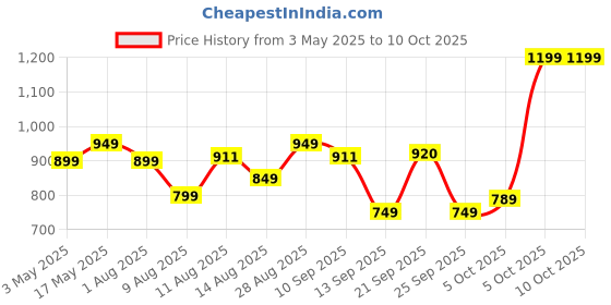 amazon.in Pigeon Spark 1.2 ltr double walled kettle/Stainless Steel interior/Cool touch outer body/with keep warm feature / 1 year warranty (black, 1500 watts) Price History Graph from 3 May 2025 to 10 Oct 2025