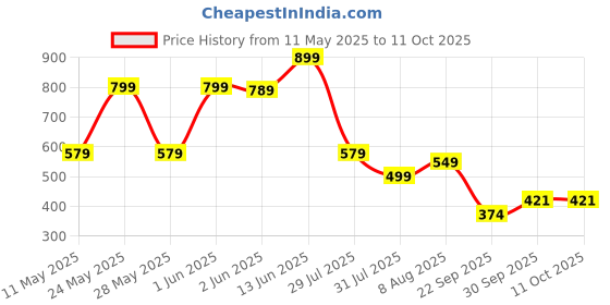 amazon.in Pigeon Special Non Induction Base Aluminium Non Stick Flat Tawa, 270mm, Cookware with 3mm width, Black Price History Graph from 11 May 2025 to 9 Oct 2025