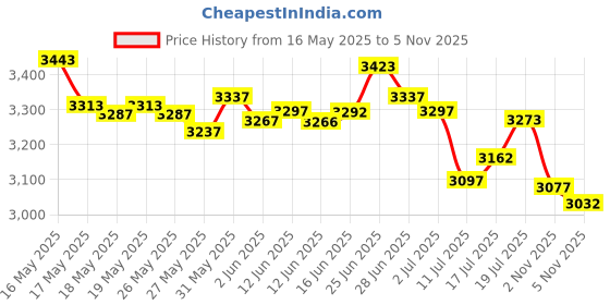 amazon.in Pigeon Special Plus Cooker (3L), Hard Anodized Body, Induction Base, Working Pressure: 08kg/cm², 5-Year Warranty, ISI Certified Price History Graph from 16 May 2025 to 5 Nov 2025