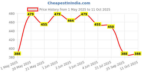 amazon.in plastkart Pigeon Spikes (Pack of 10) Anti Bird Control for Balcony, Railing, Home Window Protection from Pigeon, Dog, Monkey, Crow, Kabootar, Split AC, Spikes with Double Sided Tape (White) plastkart Price History Graph from 1 May 2025 to 11 Oct 2025