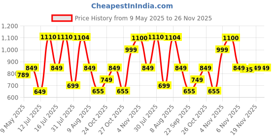 amazon.in Pigeon Stainless Steel Idly Maker 4 Plates Compatible with Induction and Gas Stove pigeon Price History Graph from 9 May 2025 to 25 Nov 2025