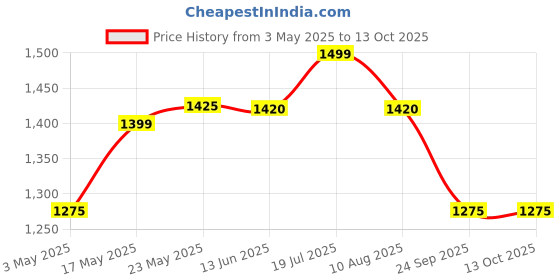amazon.in Pigeon Stainless Steel Strainer Mate with Steamer SS Lid(3.7 Liter) - Cooking Strainer Pot for Pasta, Noodles, Vegetables, and Rice | Anti-Locking Design | Induction Base | 1 Year Warranty Price History Graph from 3 May 2025 to 13 Oct 2025
