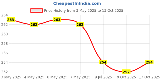 amazon.in Pigeon Straw Brush(Pack of 1), White, Red pigeon Price History Graph from 3 May 2025 to 13 Oct 2025