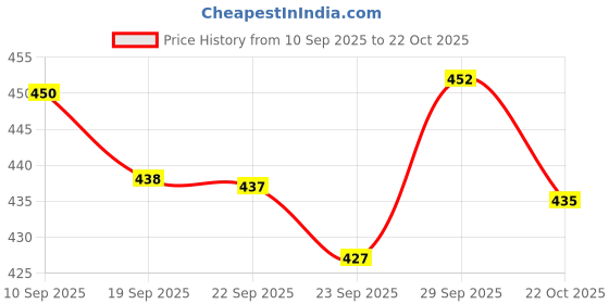amazon.in Pigeon Strawberry Flavor Toothpaste – Gentle, Specially Formulated for babies & Children, Fluoride F & Pigeon Baby Training Toothbrush Lesson 2,for 8-12 Month Babies/4-8 Month Milk Teeth Babies Price History Graph from 10 Sep 2025 to 22 Oct 2025