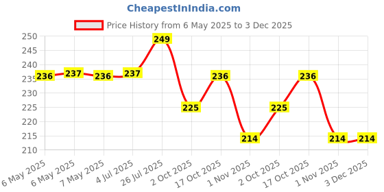 amazon.in Pigeon TRAINING TOOTHBRUSH L-3 (LIME GREEN) Price History Graph from 6 May 2025 to 3 Dec 2025