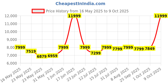 amazon.in Pigeon Twinspark Hob 3 Burner Multi Spark Integrated Auto Ignition With Forged Burners, Scratch Resistant 6 mm Thick Toughened Glass Top For Easy Cleaning - Black pigeon Price History Graph from 16 May 2025 to 9 Oct 2025