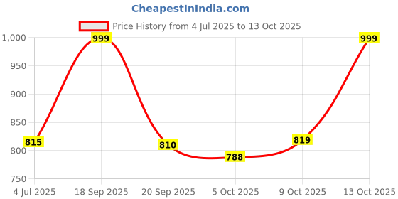 amazon.in PIGEON UNO PERSONAL BLENDER - ORANGE Price History Graph from 4 Jul 2025 to 13 Oct 2025