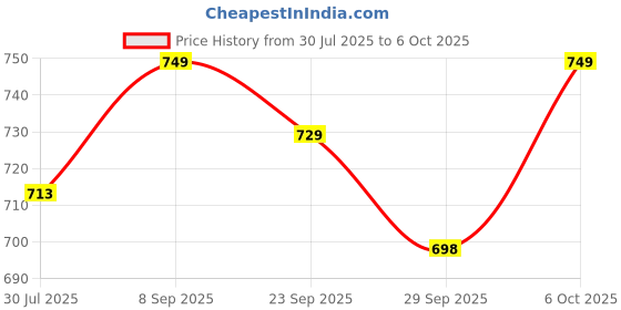 amazon.in Pigeon Wide Neck Glass Feeding Bottle, 160ml, 0m+/Babies Upto 0 Months+, Made of Borosilicate Glass, BPA Free, Ergonomic Shape is Easy to Hold, with Anti Colic Nipple 160ml Yellow Price History Graph from 30 Jul 2025 to 6 Oct 2025