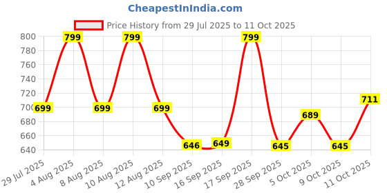 amazon.in Pigeon Wide Neck Glass Feeding Bottle, New Born/Infants/Toddler Upto 3 Years, BPA Free, Ergonomic Shape is Easy to Hold, with Anti Colic Nipple, 240ml Yellow Price History Graph from 29 Jul 2025 to 11 Oct 2025